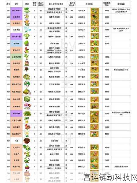 探秘植物大战僵尸,三阶植物全揭秘与战力分析