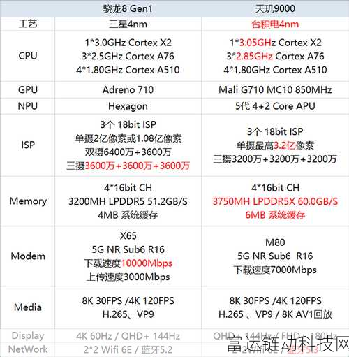 高通8Gen1和天机9000:高通8Gen1与天机9000性能对比:谁才是旗舰之王?