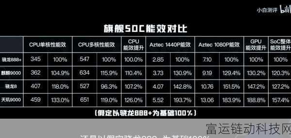 高通8Gen1和天机9000:高通8Gen1与天机9000性能对比:谁才是旗舰之王?