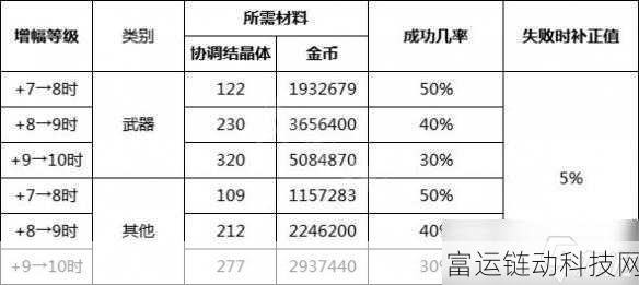 dnf先增幅哪个装备收益最高:1. DNF增幅装备选择攻略:优先顺序解析