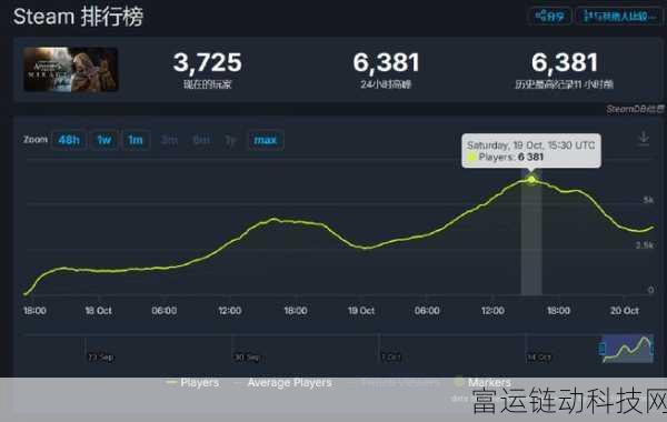 AC幻景首发遇挫,Steam在线峰值仅6千,玩家期待与现实落差大