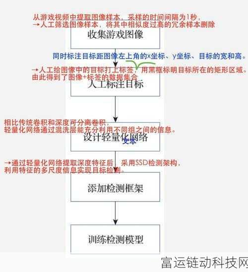 手游技术革新,深度学习算法如何重塑集成电路测试,提升游戏体验?