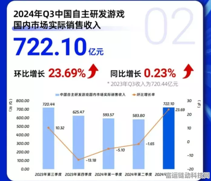手游行业迎新春，A股逾1500份业绩预告揭示三大领域景气度回暖