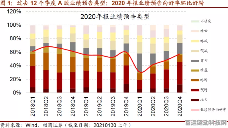 手游行业迎新春，A股逾1500份业绩预告揭示三大领域景气度回暖