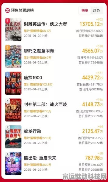 2025年春节档电影火爆预热，手游联动宣发助力影视股强劲反弹