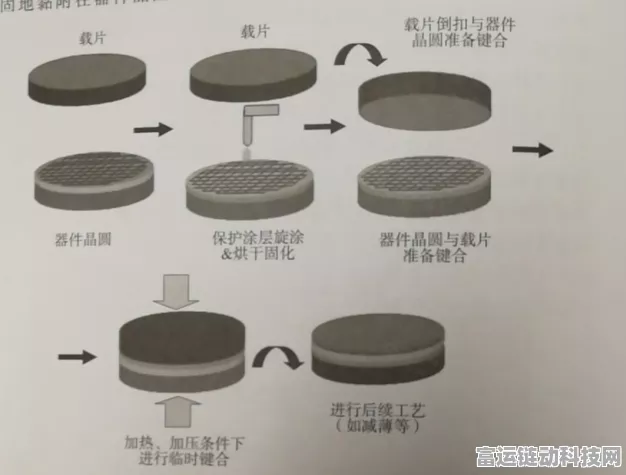 手游技术革新，揭秘晶圆键合技术类型及其对游戏硬件的影响