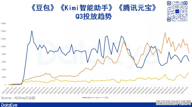 手游广告战新高度，Kimi与豆包AI应用本月投放破3亿，投流战场硝烟四起