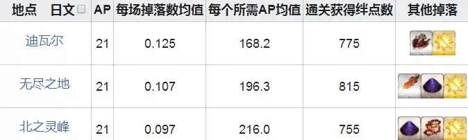 FGO玩家必看，揭秘真理之卵出现章节及获取攻略