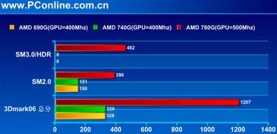 AMD5000双核CPU搭配1G显卡，魔兽世界帧数低？解决方案来了！