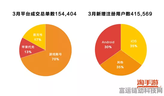 手游市场新趋势，双十一二手手游账号交易火爆，转转集团订单激增81%