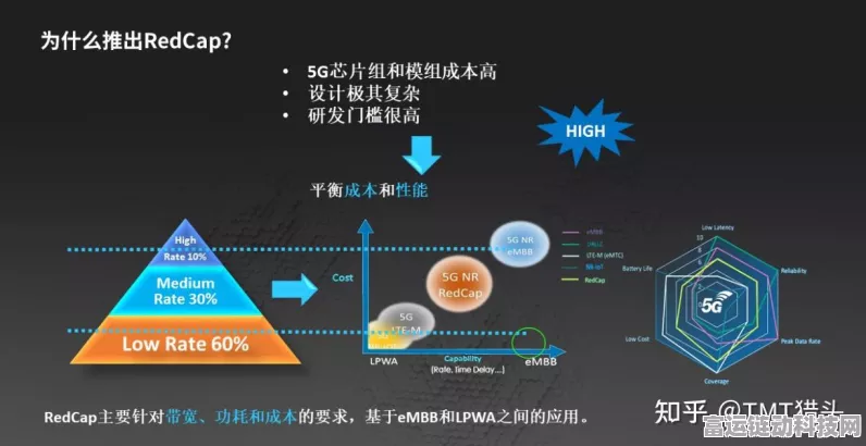 RedCap技术革新，低功耗与差异化产品引领手游产业新飞跃