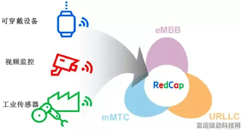 RedCap技术革新，低功耗与差异化产品引领手游产业新飞跃