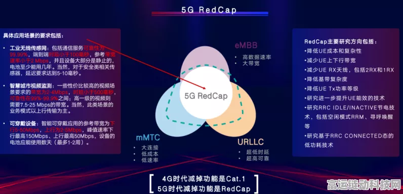 RedCap技术革新，低功耗与差异化产品引领手游产业新飞跃