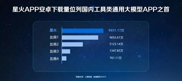 讯飞星火大模型全模块通过信通院评估，手游AI迎来新飞跃？