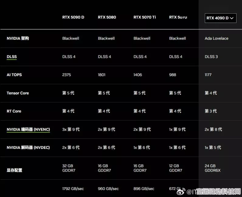 RTX50系列显卡震撼登场，英伟达1月中旬首推5080，游戏性能再升级！