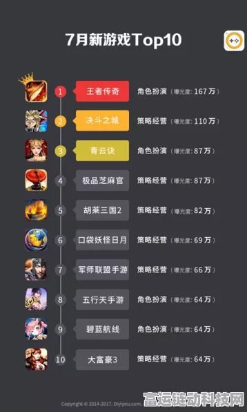 手游界新挑战，热门游戏难扛年度1.9亿下载重任