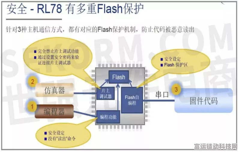手游技术揭秘，RA系列MCU自检代码实战应用全解析