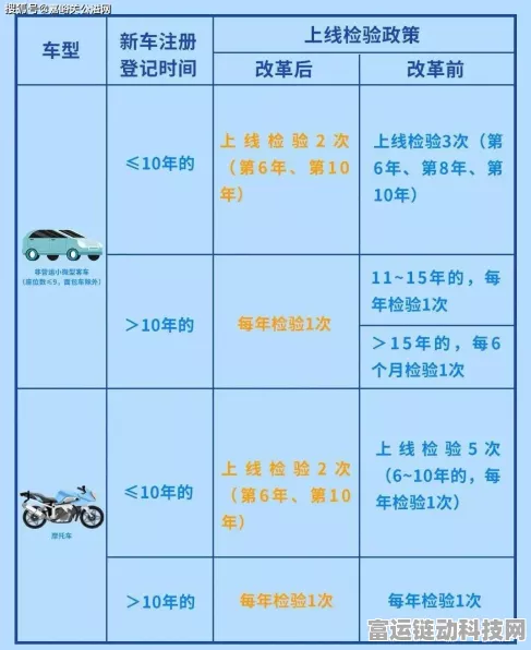 手游资讯，年检新规来袭，3月起实施，新老车主必看！