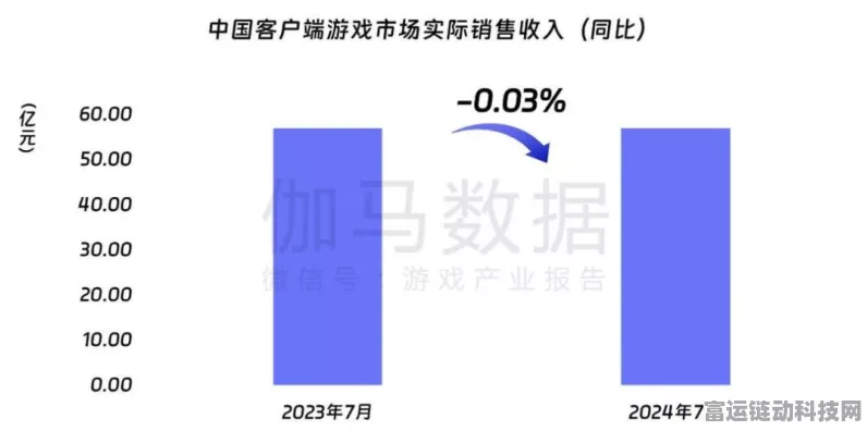 手游产业新动力，2024年先进封装设备销售额预计猛增10%以上，助力游戏硬件升级