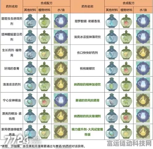 原神熠金妙剂活动全揭秘，药剂配方大全及活动细节