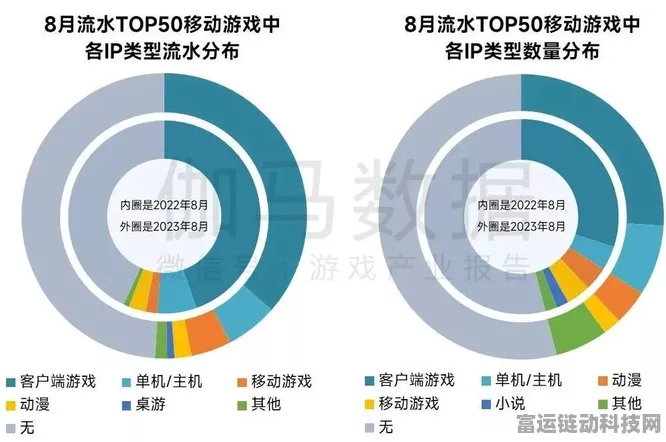 手游市场回暖信号？销量止跌回升，外销稳健破局新篇章