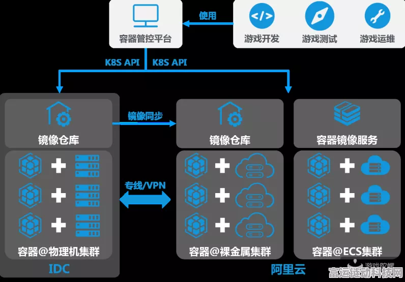 手游新纪元，阿里云专家揭秘网络智能化基石——开放解耦技术