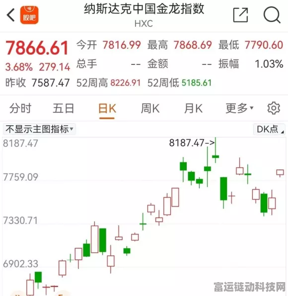 纳斯达克金龙中国指数飙升7%，手游股领跑九月最大涨幅潮