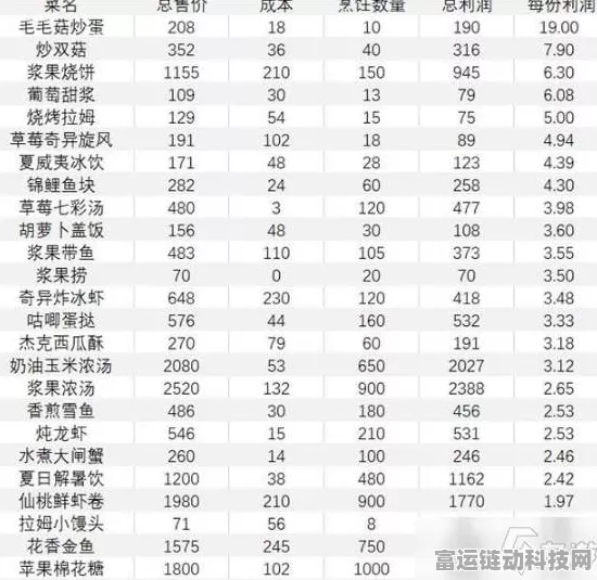 摩尔庄园餐厅致富秘籍，揭秘利润最高与性价比最优菜谱