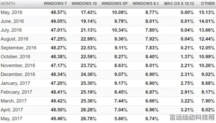 Windows11份额增长遇阻，手游市场迎来新机遇？