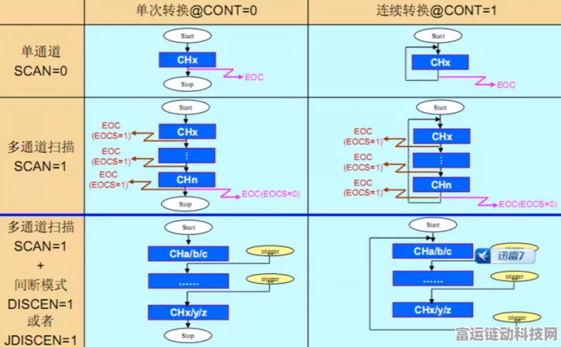 手游开发新技能解锁，STM32 ADC采样与滤波算法实战应用