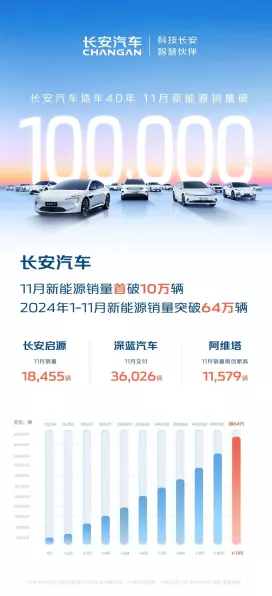 长安汽车新能源销量高歌猛进,11月首破10万辆大关！