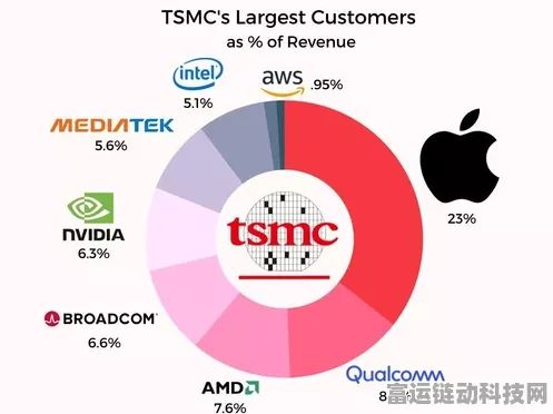 手游界震动！台积电3nm芯片短缺致NVIDIA、AMD、苹果等手游硬件供应商酝酿涨价