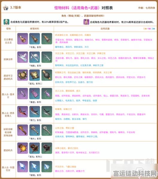 原神东风的吐息，解锁角色进阶与武器精炼的珍稀材料