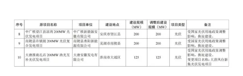 手游圈震撼！安徽拟回收超1GW风电、光伏项目指标，手游行业绿色能源计划受影响？