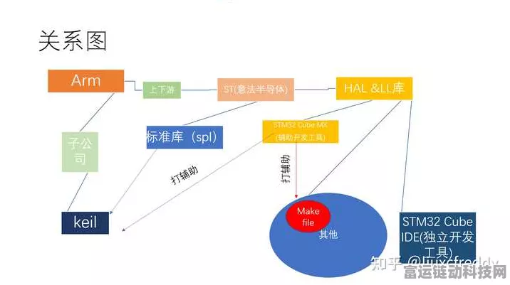 手游开发者必看，深入解析HAL库、标准库与CMSIS的关联及实战应用