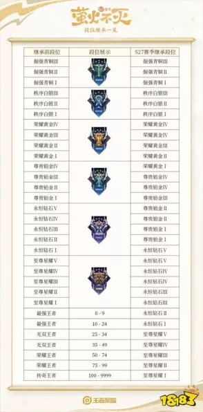 王者荣耀S27赛季震撼来袭，更新时间、赛季亮点及独家赛事前瞻