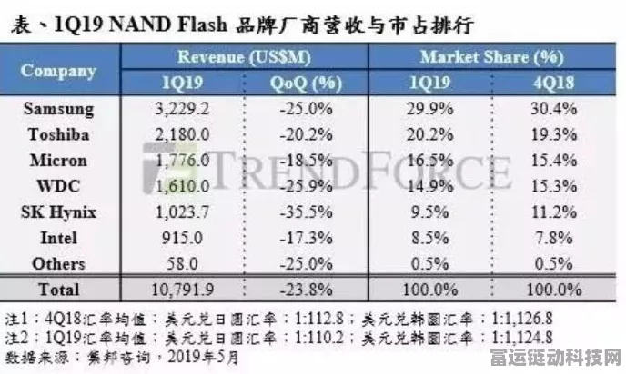 NAND市场风云突变，SK海力士减产背后的手游产业影响