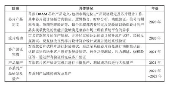 国产DRAM芯片崛起！2025年市场份额有望突破10%大关