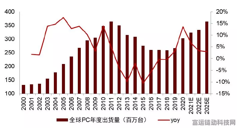 国产DRAM芯片崛起！2025年市场份额有望突破10%大关