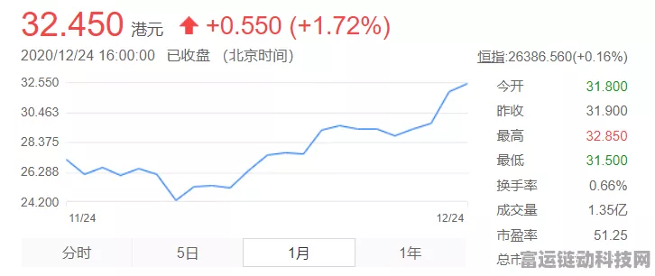 小米股价飙升至30港元，市值突破7500亿！手游布局能否再添辉煌？
