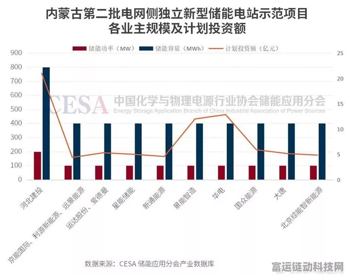 手游界新能源突破！吉林投产全钒液流电池储能电站，助力严寒地区手游畅玩无阻