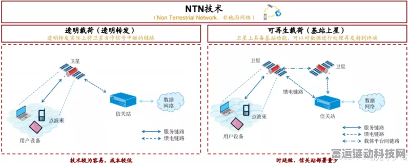 5G IoT NTN技术革新，手游界通信融合新篇章