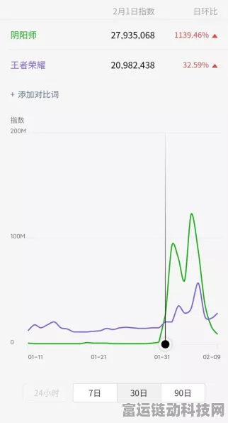 手游市场激战正酣，三季度热门手游品牌魅力排行榜震撼发布