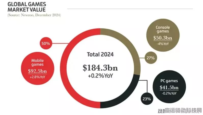 手游圈新风向，世界富豪500强2024年手游投资超10万亿美元，游戏产业迎来黄金时代？