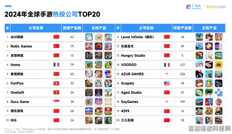 手游圈新风向，世界富豪500强2024年手游投资超10万亿美元，游戏产业迎来黄金时代？
