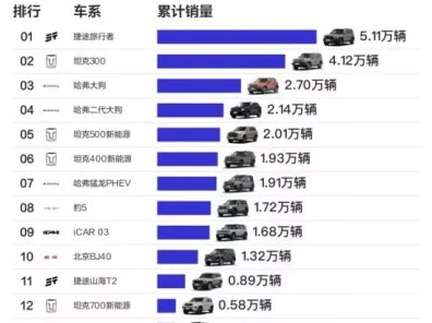手游界新宠儿，捷途旅行者手游版方盒子车型夺冠，年销15万创佳绩！