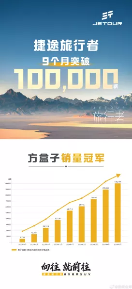 手游界新宠儿，捷途旅行者手游版方盒子车型夺冠，年销15万创佳绩！