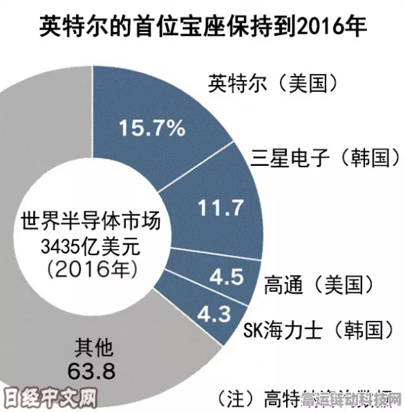 英特尔芯片制造业务或易主，手游行业迎来新变数？