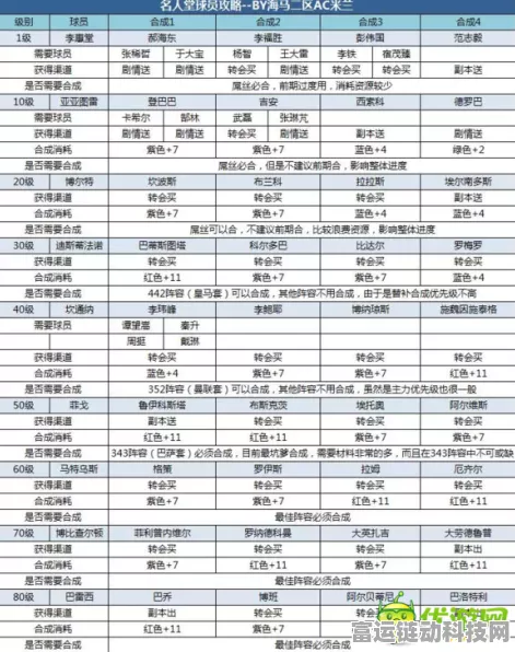 手游科研攻略，顶尖阵容推荐，助你高效肝科研！