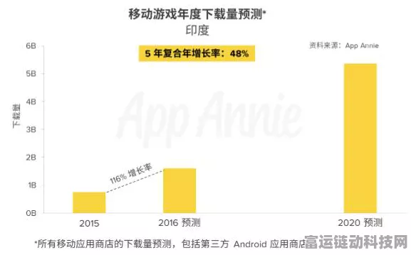 印度手游市场迎新巨头，布鲁克菲尔德25亿美元收购案背后的手游机遇
